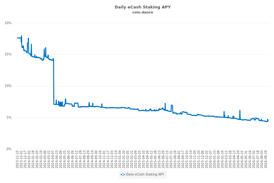 eCash Staking APY (historical)