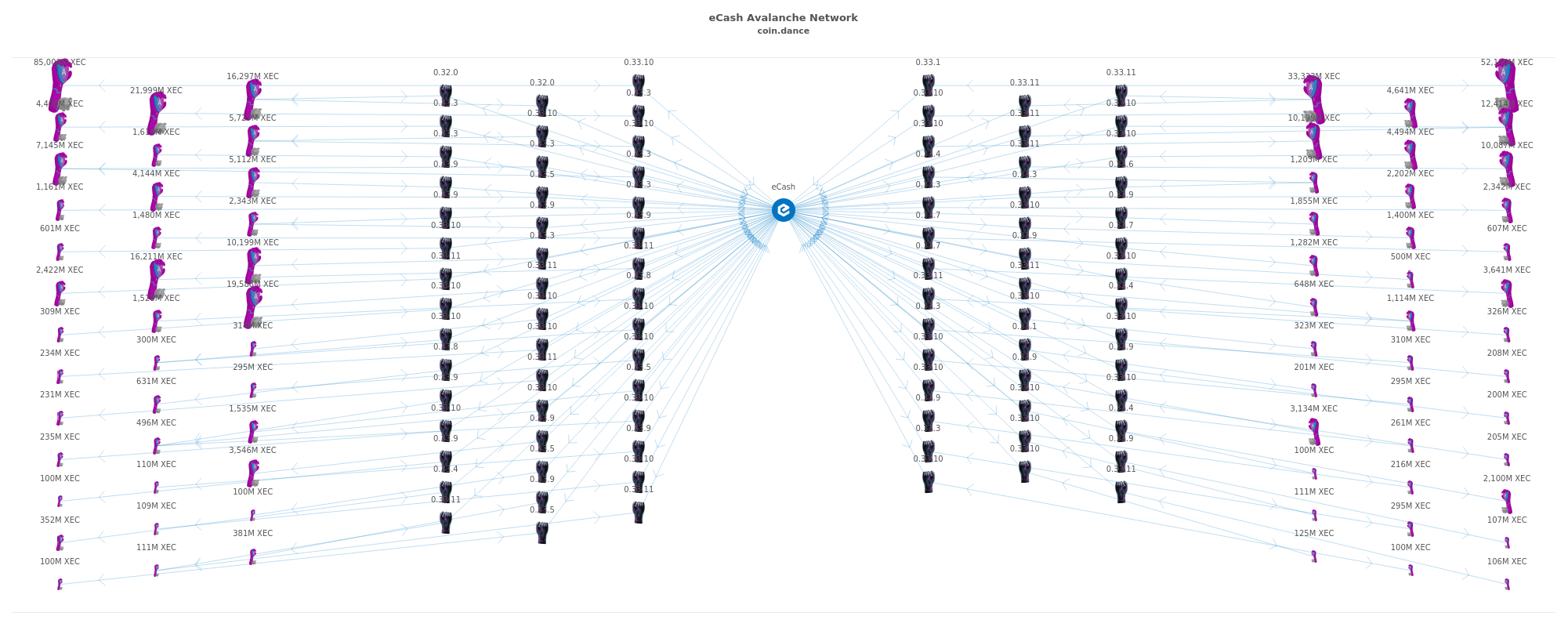 Current eCash Avalanche Network