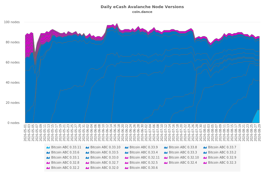 eCash Avalanche Nodes by Version (historical)