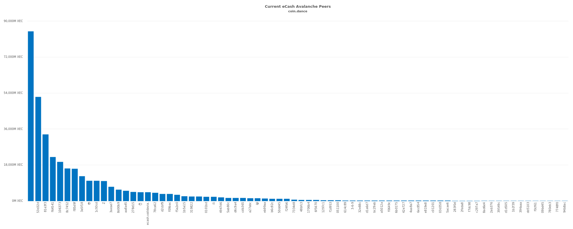 Current eCash Avalanche Peers