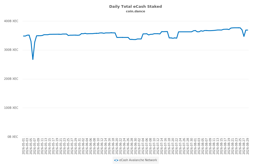 Total eCash Staked (historical)