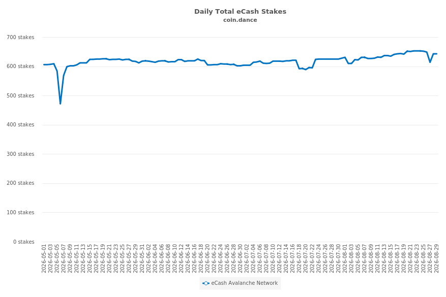 Total Individual eCash Stakes (historical)