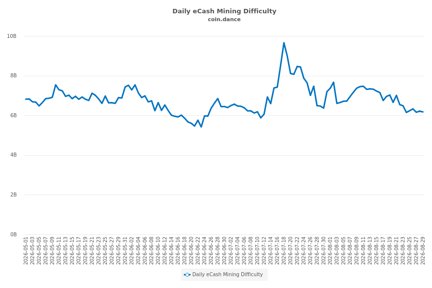 Daily eCash Mining Difficulty