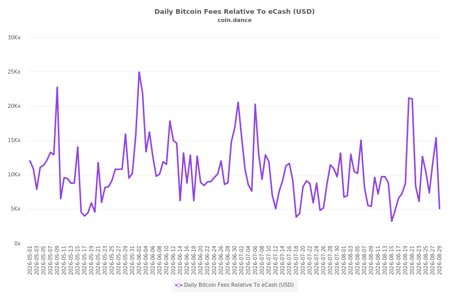 Bitcoin Fees Relative To eCash (USD)