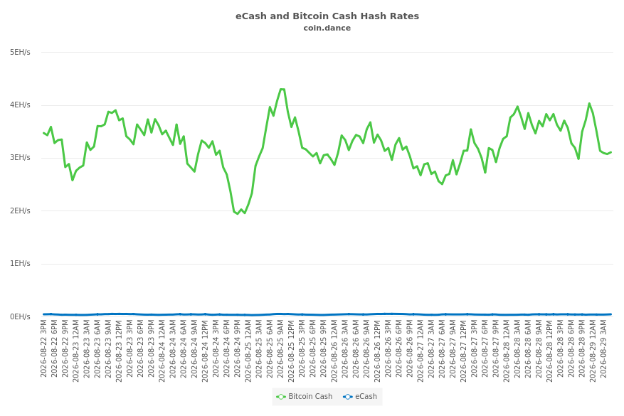 eCash and Bitcoin Cash Hash Rates