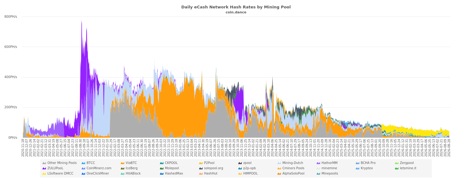 eCash Network Hash Rates by Mining Pool