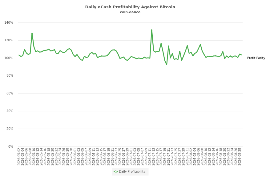 eCash Profitability Against Bitcoin