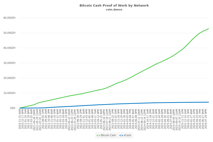 eCash and Bitcoin Cash Proof of Work (since Nov 15, 2020)