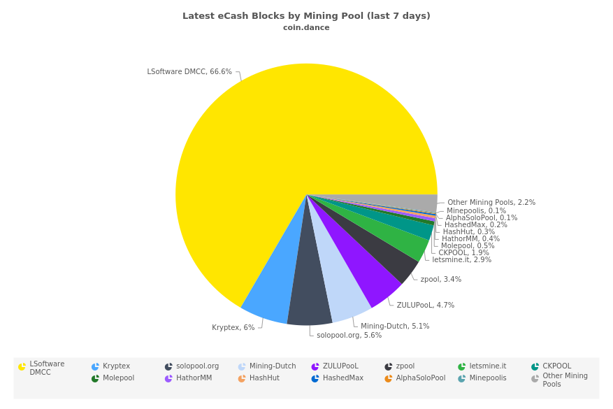Latest eCash Blocks by Mining Pool (last 7 days)