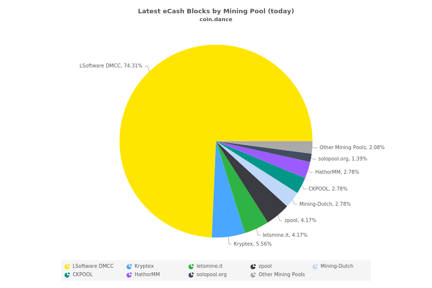 Latest eCash Blocks by Mining Pool (today)